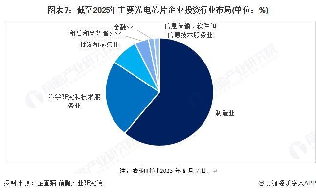 融资及兼并重组分析（附投融资事件、产业基金和兼并重组等）凯发K8登录【投资视角】启示2025：中国光电芯片行业投(图2)