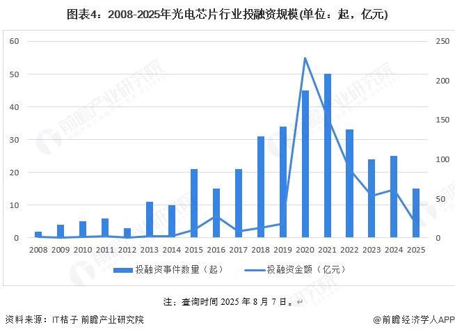 融资及兼并重组分析（附投融资事件、产业基金和兼并重组等）凯发K8登录【投资视角】启示2025：中国光电芯片行业投(图5)
