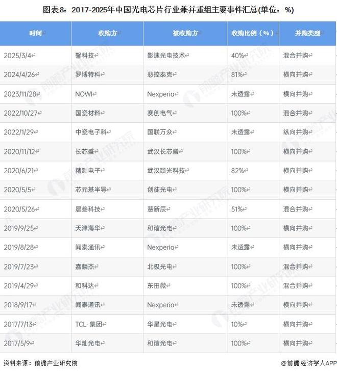 融资及兼并重组分析（附投融资事件、产业基金和兼并重组等）凯发K8登录【投资视角】启示2025：中国光电芯片行业投(图6)